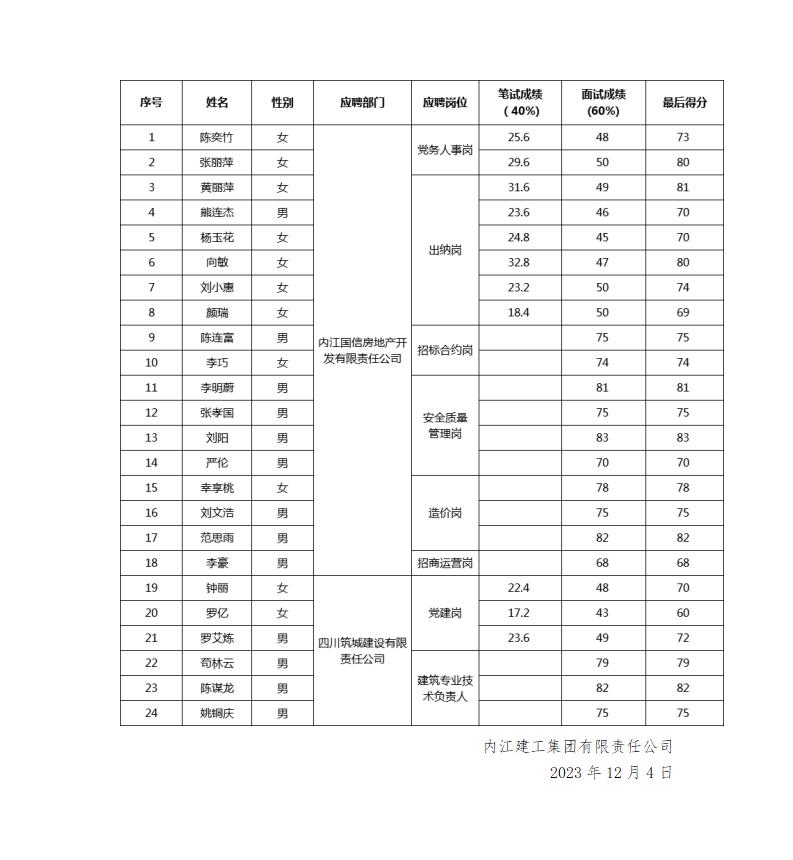 關于公開招聘工作人員面試成績的公示2023.12.04_01.jpg